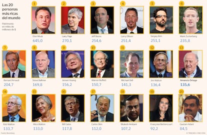 Más ricos en 2025 Gráfico con fotos