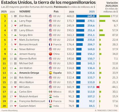 Clasificación más ricos en 2025 Gráfico