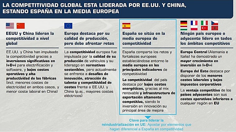 Competitividad global de la automoción