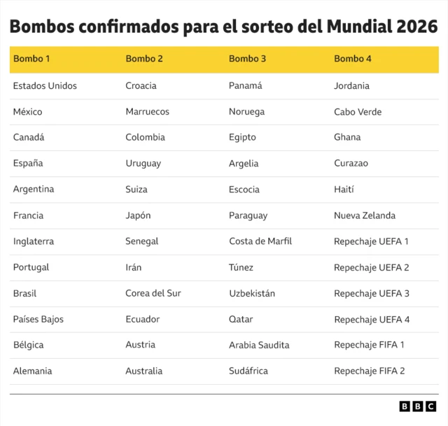Una tabla con los bombos y clasificados al Mundial