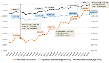 La afiliación de extranjeros suma más de 200.000 afiliados en el último año y supera los 3.120.000 ocupados Guía para solicitar cita previa con la Seguridad Social Guía para conocer el estado de tu solicitud de Ingreso Mínimo Vital Guía sobre el complemento de Ayuda para la Infancia del Ingreso Mínimo Vital (IMV) Cómo pedir la prestación por nacimiento y cuidado de menor Cómo obtener el Número de la Seguridad Social Informe de Vida laboral: cómo obtenerlo Cómo pedir el nuevo complemento para reducir la brecha de género junto a la solicitud de su pensión Cómo dar de alta a un beneficiario en la Seguridad Social Importe de las Pensiones 2024 Ya puede consultar on-line el estado de la solicitud de los periodos sucesivos de la prestación por nacimiento y cuidado del menor Guía para solicitar cita previa con la Seguridad Social Guía práctica para simular tu futura jubilación El informe médico de síntesis ya está disponible online ¿Cómo pido el Ingreso Mínimo Vital? Consulta el estado de tu solicitud de prestación identificándote vía SMS Guía para solicitar la recuperación de tus años de cotización por antiguas prácticas formativas Cómo solicitar la Tarjeta Sanitaria Europea Cómo simular tu futura jubilación identificándote vía SMS Guía períodos mínimos de cotización para acceder a las prestaciones de la Seguridad Social Cómo dar de alta a una persona empleada de hogar Guia equiparacion tiempo parcial 5 pasos para darse de alta como autónomo Novedades Simulador IMV Cómo obtener un certificado digital o registrarse en Clave para realizar trámites con la Seguridad Social ¿Conoce las prestaciones familiares por hijo a cargo? El permiso por nacimiento y cuidado de menor será de 16 semanas para ambos progenitores a partir de enero Guía para entender tu informe de vida laboral Guía de cotización de alumnos en prácticas no remuneradas La AEAT habilita un formulario para que los mutualistas jubilados soliciten las devoluciones de IRPF La Seguridad Social habilita nuevos teléfonos de información y gestión de cita previa para pensiones y otras prestaciones Guía para conocer los beneficios de demorar tu jubilación Novedades incapacidad temporal Cómo realizar trámites en el INSS de manera telemática sin certificado digital ni clave Guía sobre el complemento de Ayuda para la Infancia del Ingreso Mínimo Vital (IMV) Novedades del IMV 2024 Qué documentación debo presentar para solicitar el Ingreso Mínimo Vital El convenio especial con la Seguridad Social La pensión de viudedad: preguntas y respuestas 20221003 baja empleada hogar Certificado Integral de Prestaciones Temario oposiciones administrativo Seguridad Social Guía Rápida de la TSE