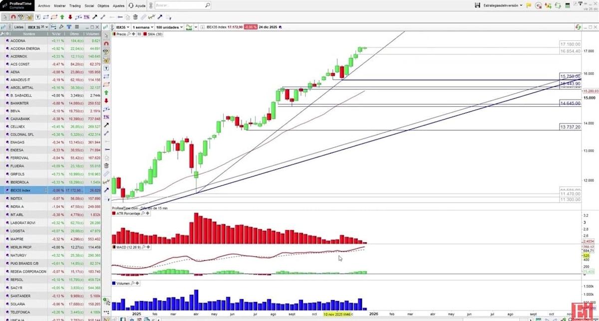 ¿Romperá el Ibex 35 nuevos máximos antes de fin de año? Esta es la respuesta