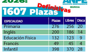 El trabajo de ANPE logra una oferta histórica de plazas para las oposiciones de 2026: 1607 plazas