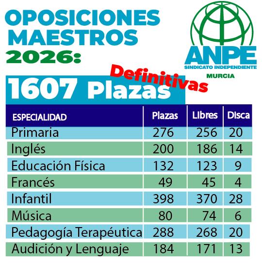El trabajo de ANPE logra una oferta histórica de plazas para las oposiciones de 2026: 1607 plazas