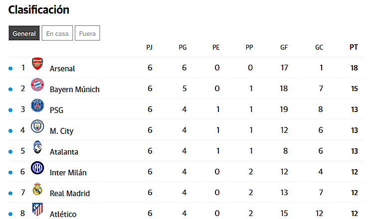 Así está la clasificación de la Champions: mala noche para Real Madrid y Villarreal