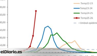 La epidemia de gripe se dispara en Madrid a inicios de diciembre y alcanza su nivel más alto de los últimos años