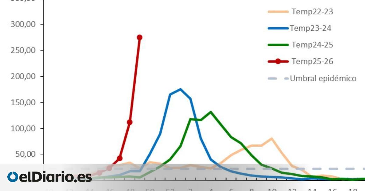 La epidemia de gripe se dispara en Madrid a inicios de diciembre y alcanza su nivel más alto de los últimos años