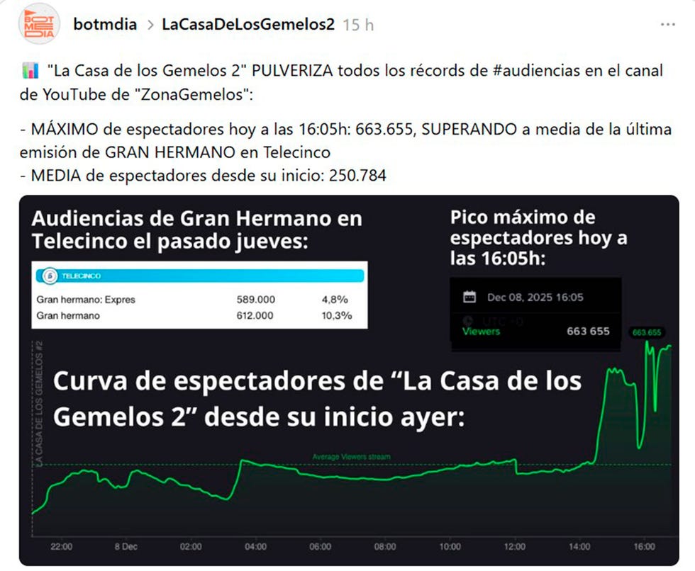 datos de audiencia online del reality la casa de los gemelos el 8 de diciembre de 2025, segun botmdia