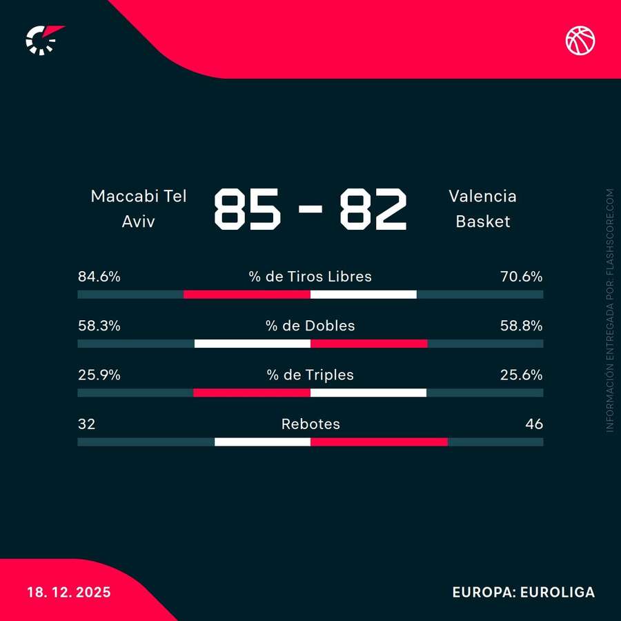 Estadísticas del partido