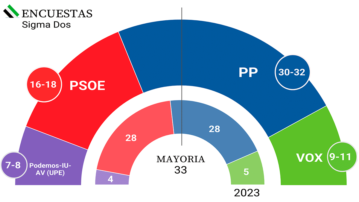Guardiola gana en Extremadura pero dependerá de Vox