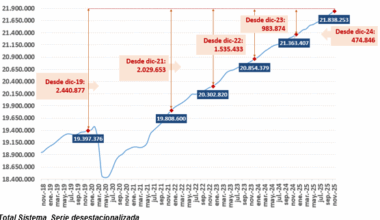 La Seguridad Social suma 522.000 afiliados en el último año y supera los 21,8 millones de afiliados