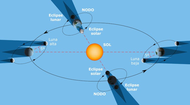Eclipses de Sol y de Luna