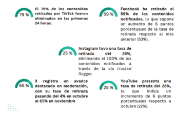 Las plataformas superan por primera vez el 50% de mensajes retirados de las principales redes sociales por contenido racista y xenófobo