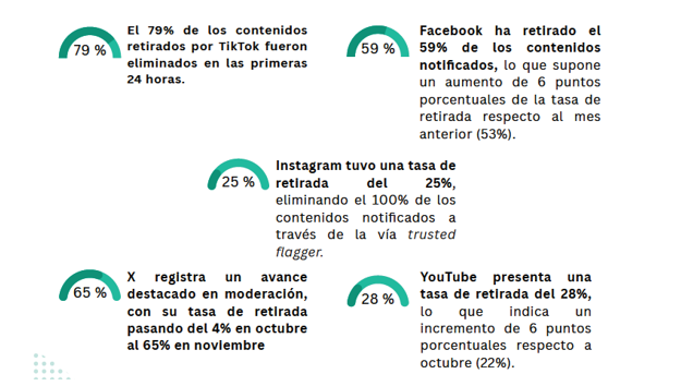 Las plataformas superan por primera vez el 50% de mensajes retirados de las principales redes sociales por contenido racista y xenófobo
