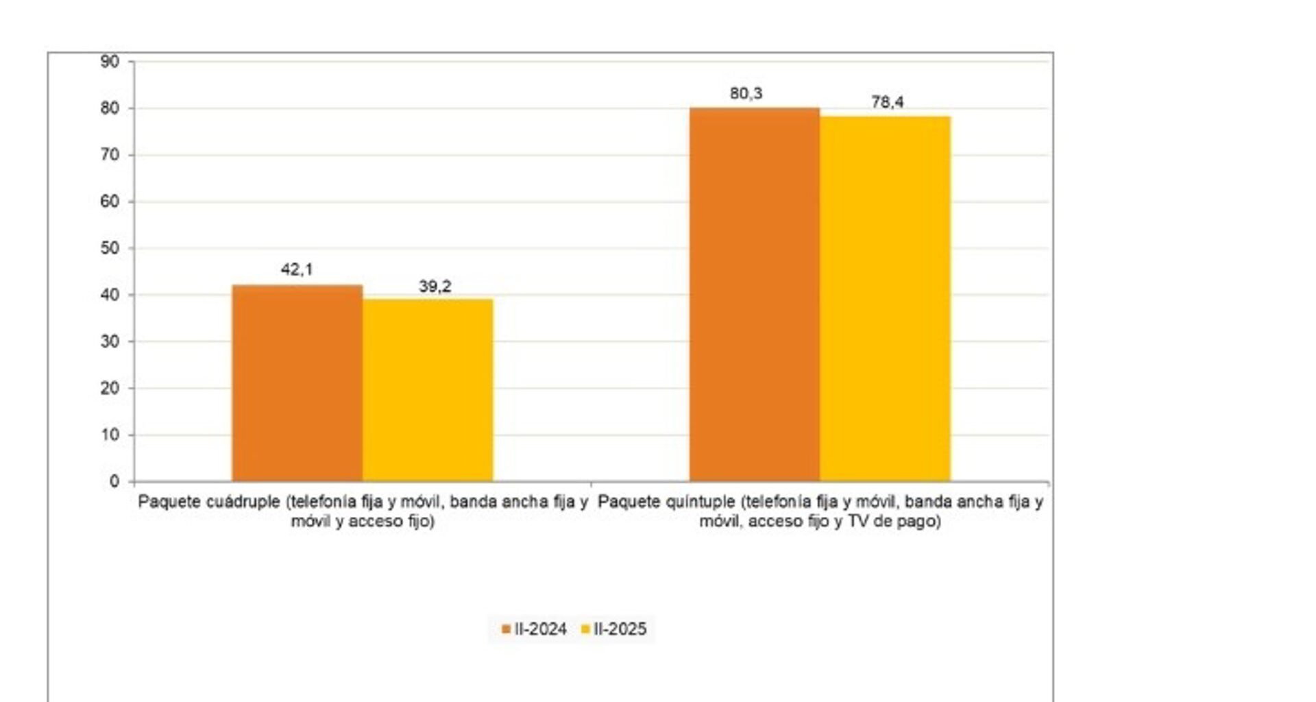Los packs de telefonía, banda ancha y televisión recortan su precio un 2,4% en el segundo trimestre