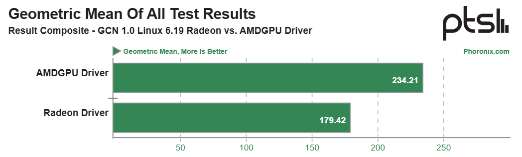 Mejora de rendimiento de las gráficas arquitectura GCN 1.0 y 1.1