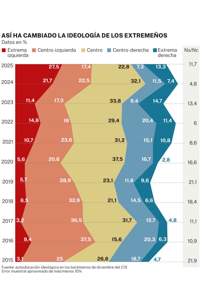 Ideología de los extremeños