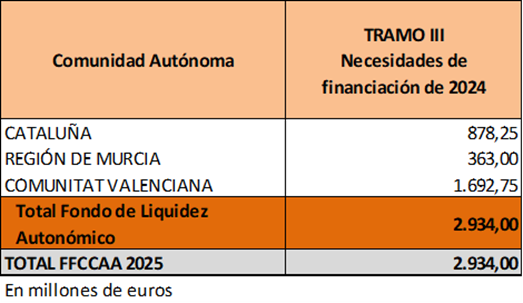 imagen desglose por Comunidades Autónomas