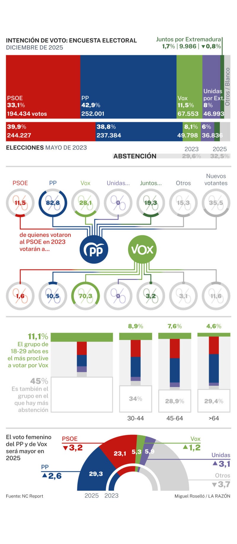 Previsión del voto en Extremadura