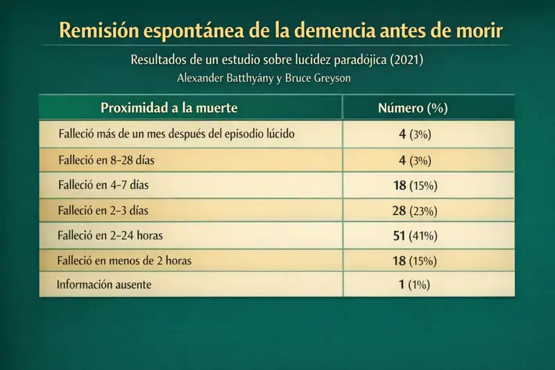 Remisión espontánea de la demencia.