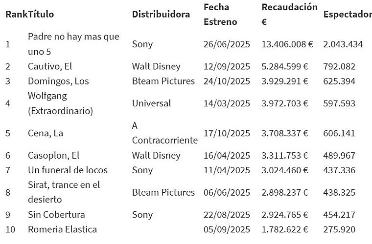 Top diez del cine español en 2025
