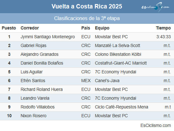 Clasificaciones completas de la 3ª etapa de la Vuelta a Costa Rica 2025 Clasificaciones completas de la 3ª etapa de la Vuelta a Costa Rica 2025