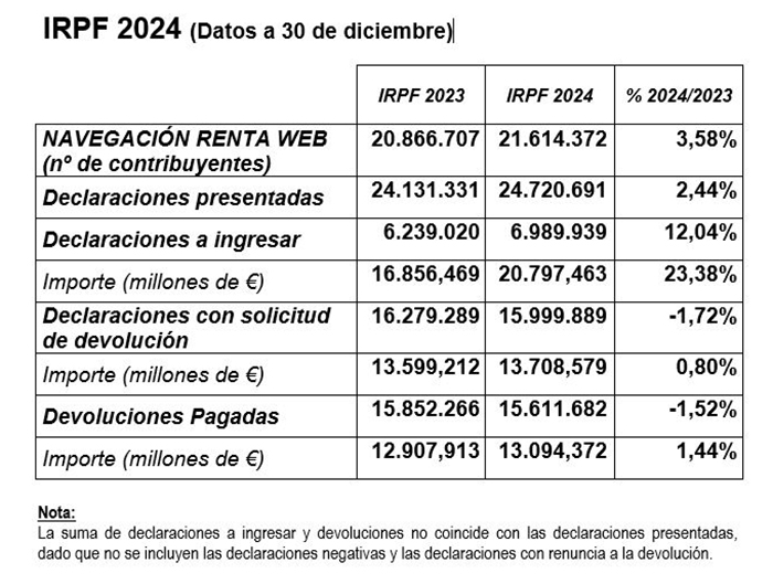 IRPF 2024 (Datos a 30 de diciembre)