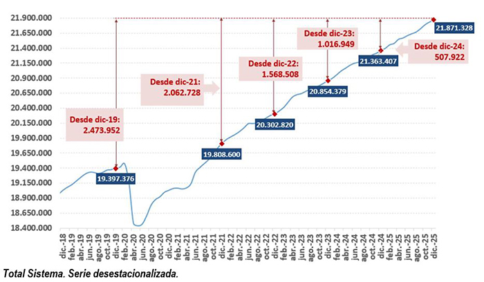 Evolución del número de afiliados - Serie desestacionalizada