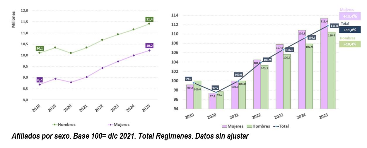 Afiliados por sexo - Total regímenes
