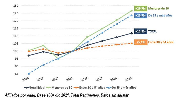 Afiliados por edad - Total regímenes