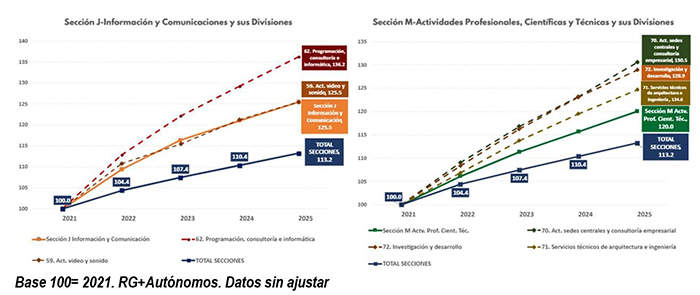 Evolución de la afiliación en sectores altamente productivos