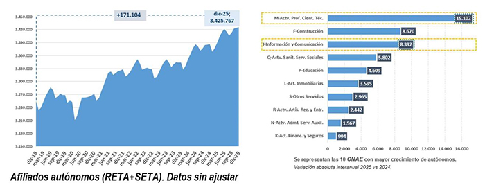 Afiliados autónomos (RETA+SETA)