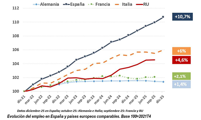 Evolución del empleo en España y países europeos comparables