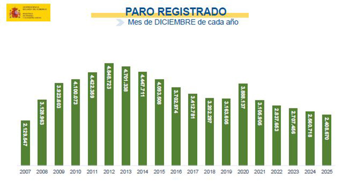 Paro registrado - mes de diciembre de cada año
