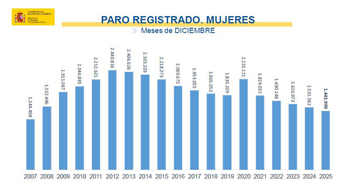 Paro registrado. Mujeres - meses de diciembre