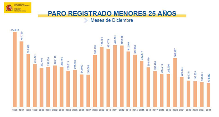 Paro registrado menores 25 años - Meses de diciembre