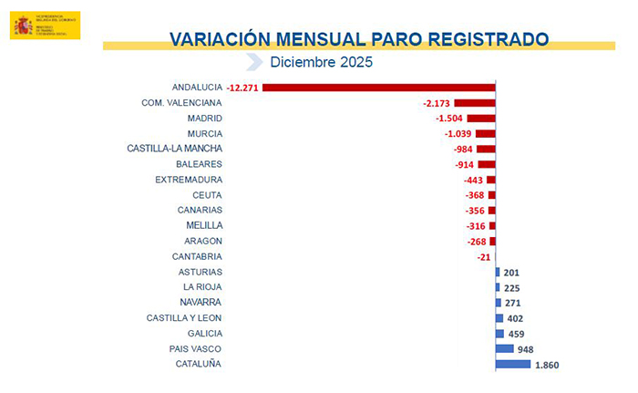 Variación mensual del paro registrado - Diciembre 2025