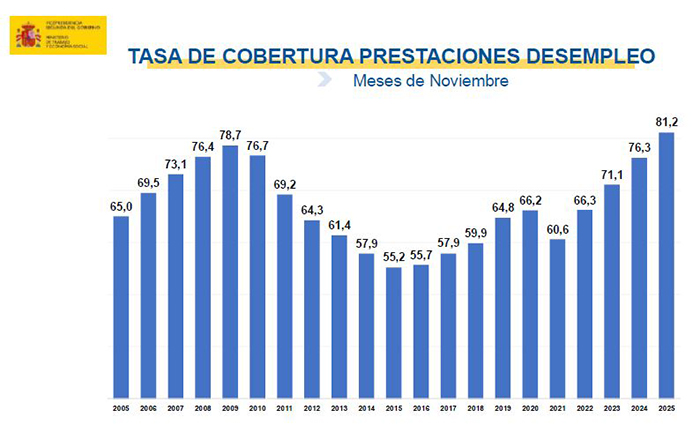 Tasa de cobertura prestaciones desempleo - Meses de noviembre