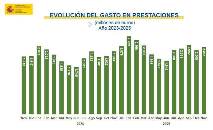 Evolución del gasto en prestaciones (millones de euros) - Año 2023-2025