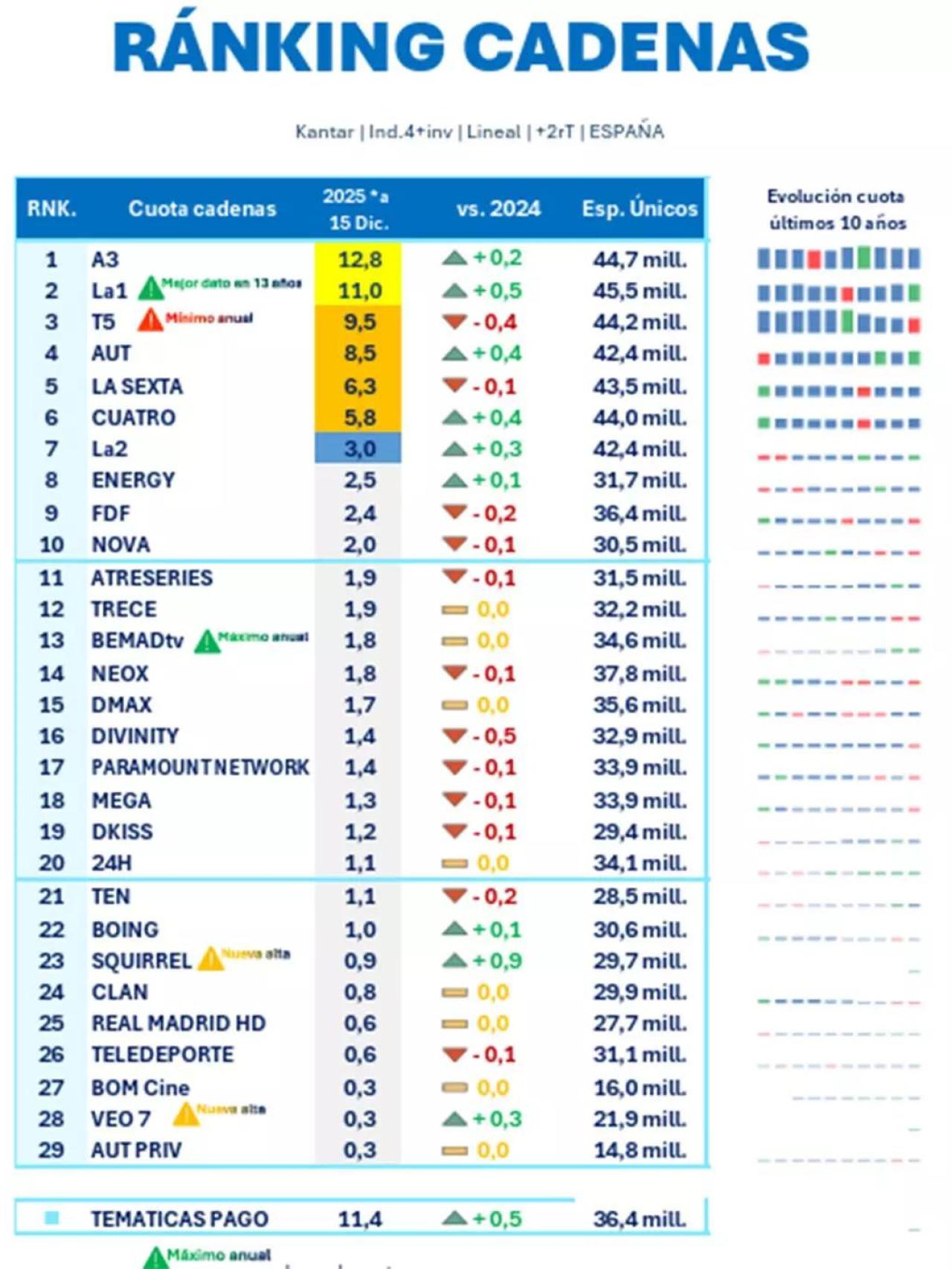 Ranking de cadenas de televisión en 2025.