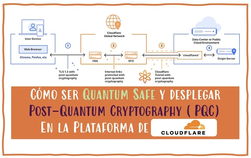 Cómo ser Quantum Safe y desplegar Post-Quantum Cryptography (PQC) con Cloudflare