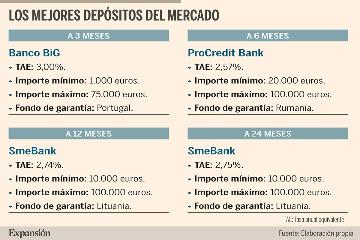 Las mejores cuentas y depósitos para entrar con buen pie en 2026 - Expansión