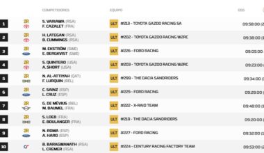 Así queda el Rally Dakar 2026 tras la etapa 8: clasificación, resultados y posiciones