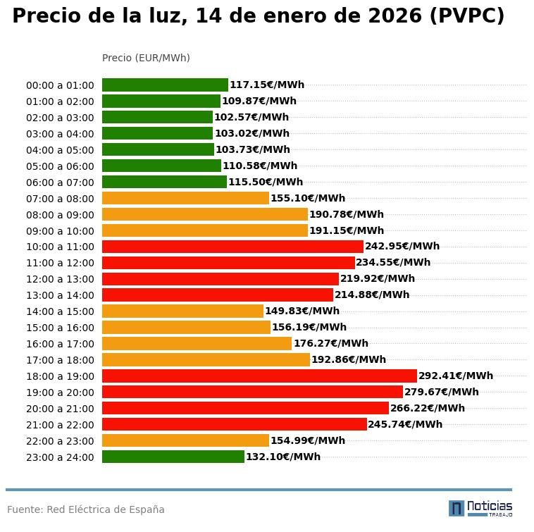 Precio de la luz del 14 de enero de 2026 en el PVPC