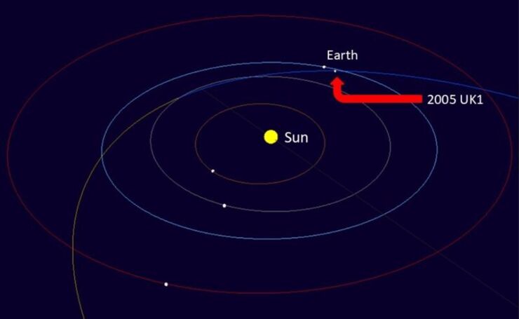 Posición y trayectoria del asteroide 2005 UK1