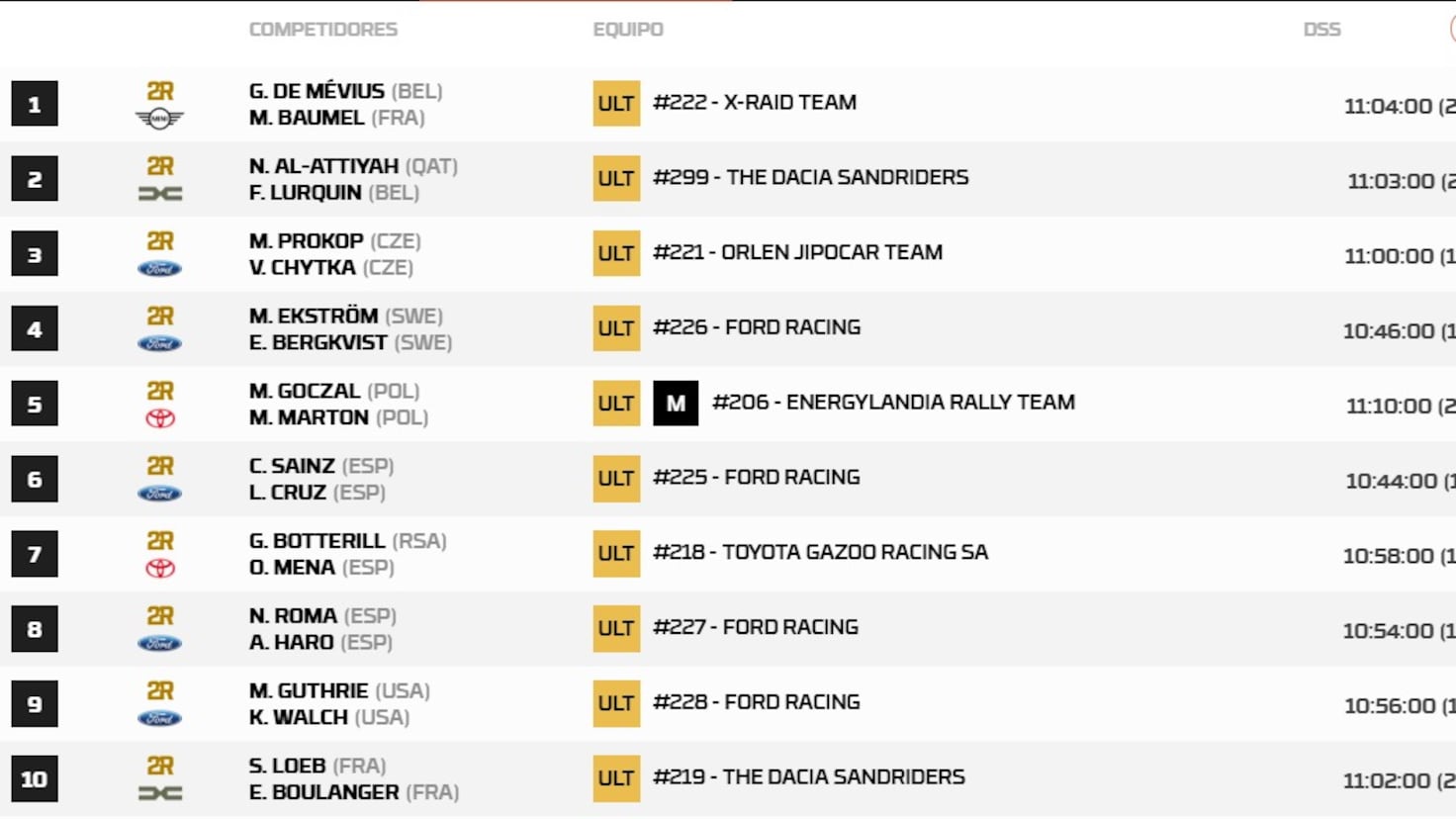 Así queda el Rally Dakar 2026 tras la etapa 1: clasificación, resultados y posiciones
