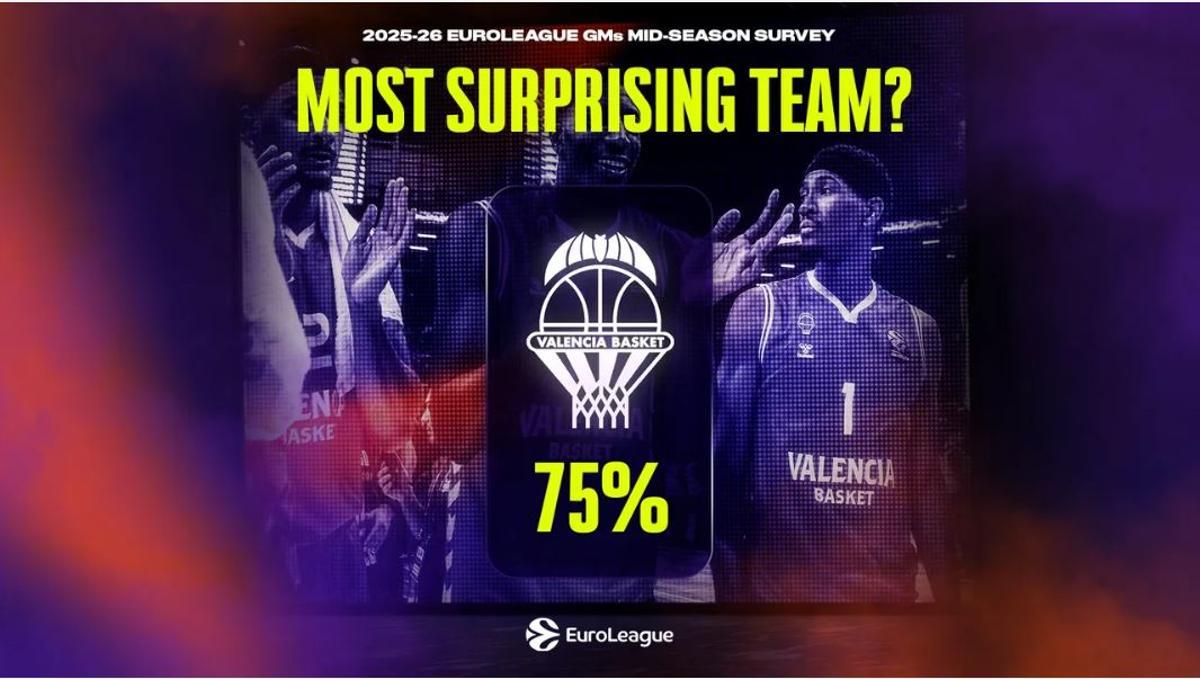 Los taronja arrollan en la votación a equipo más sorprendente de la Euroliga.