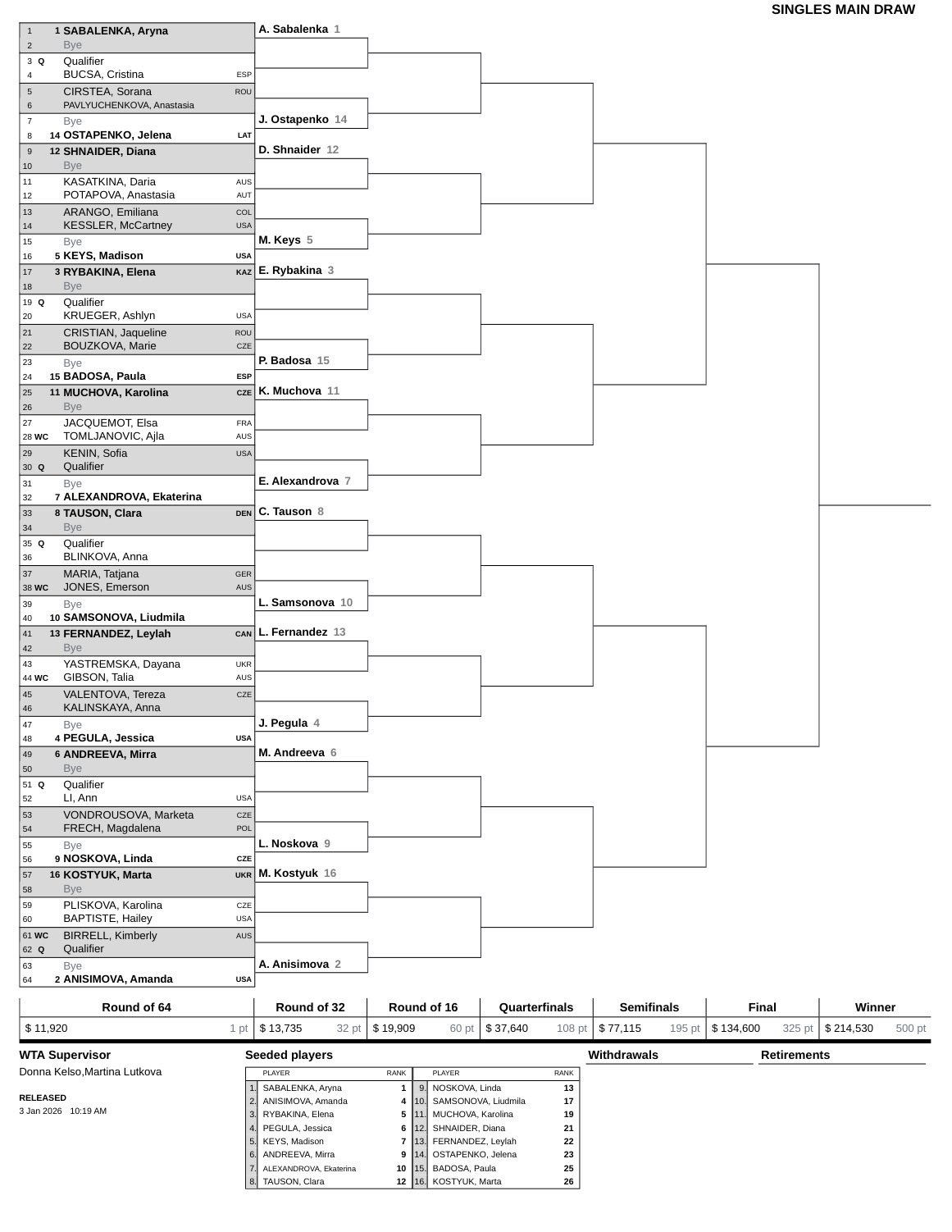 El cuadro individual de Brisbane.