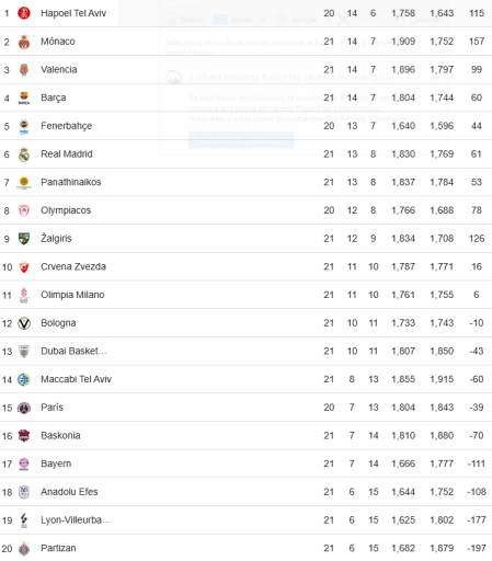 Clasificación de la Euroliga tras la jornada 21
