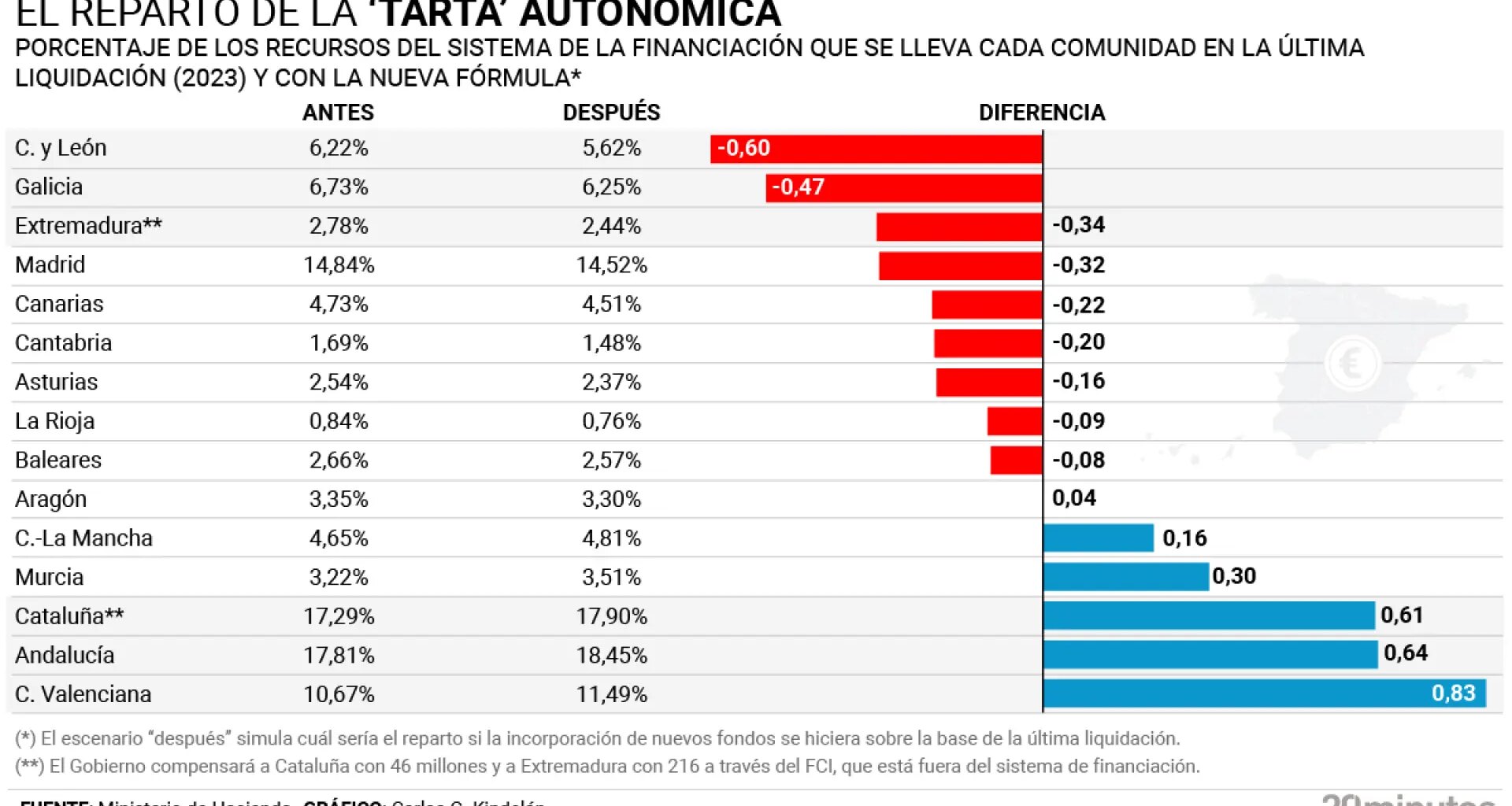 Castilla y León y Galicia ceden terreno mientras Cataluña y Comunidad Valenciana lo ganan